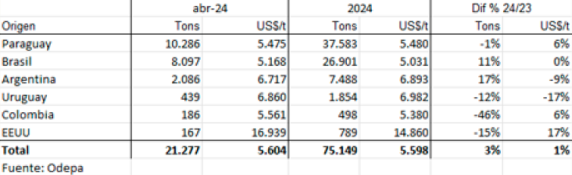 Chile Importaciones De Carne Vacuna