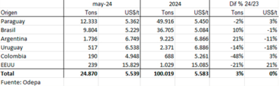 Chile Importaciones De Carne Vacuna