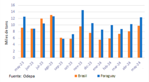 Importaciones De Chile