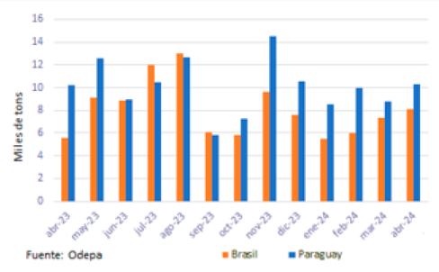 Importaciones De Chile