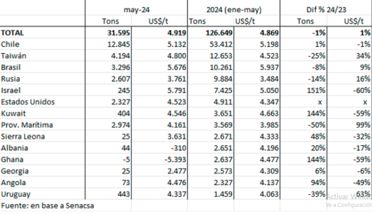 Paraguay Exportaciones Carne Vacuna