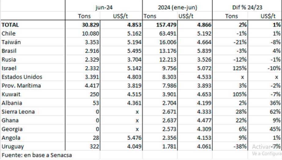 Paraguay Exportaciones Carne Vacuna