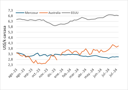 Precio Del Novillo En Mercosur, Autralia Y Europa