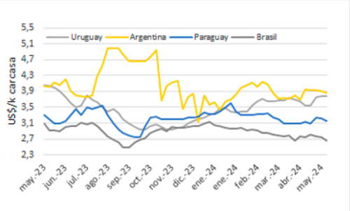 Precio Del Novillo En Mercosur