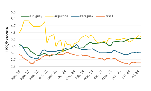 Precio Del Novillo En Mercosur