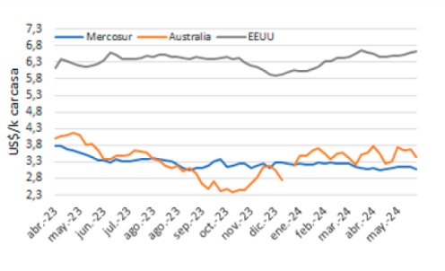 Precio En Mercosur, Australia Y Eeuu