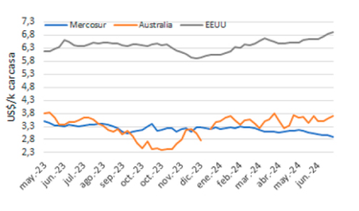 Precio En Mercosur, Australia Y Eeuu