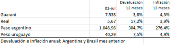 Tipo De Cambio E InflaciÓn A Jun 24