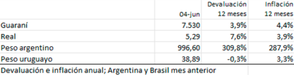 Tipo De Cambio E InflaciÓn A May 24