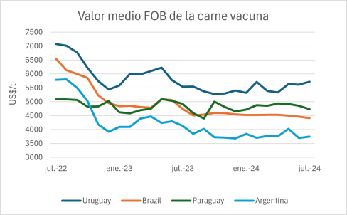 Valor Fob De La Carne Vacuna