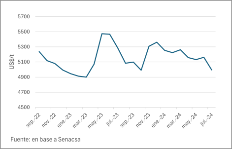 Valor Medio De ExportaciÓn A Chile