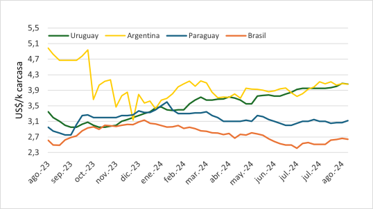 Precio Del Novillo En Mercosur