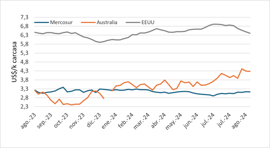 Precio En Mercosur, Australia Y Eeuu