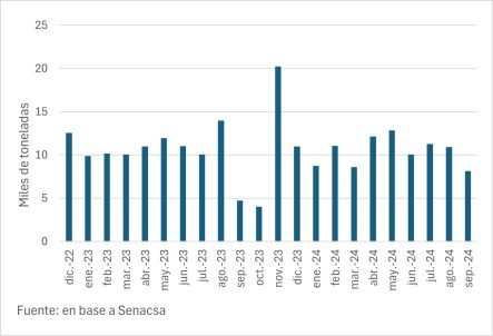 Exportaciones A Chile