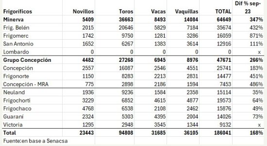 Faena De Vacunos Por Planta Setiembre De 2024