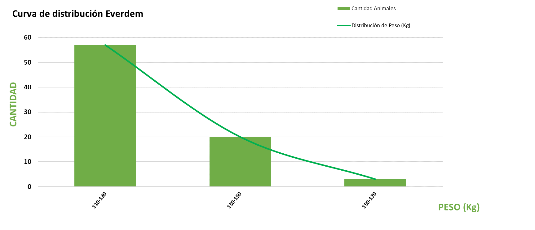 Curva de distribución