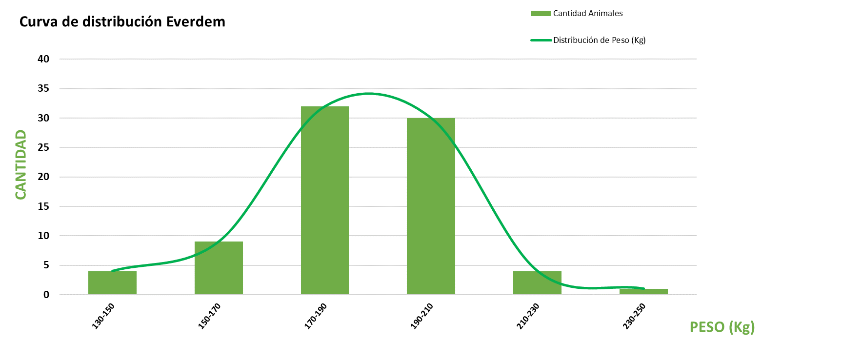 Curva de distribución