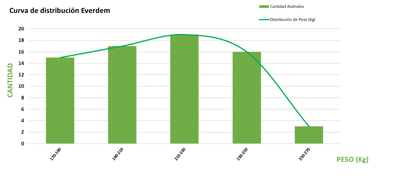 Curva de distribución