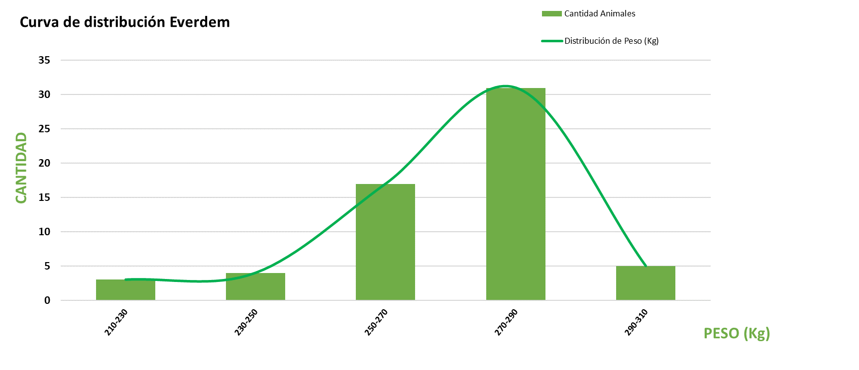 Curva de distribución