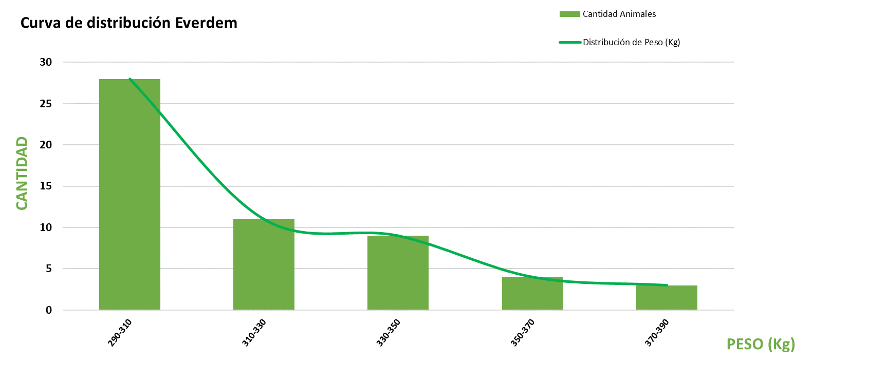 Curva de distribución