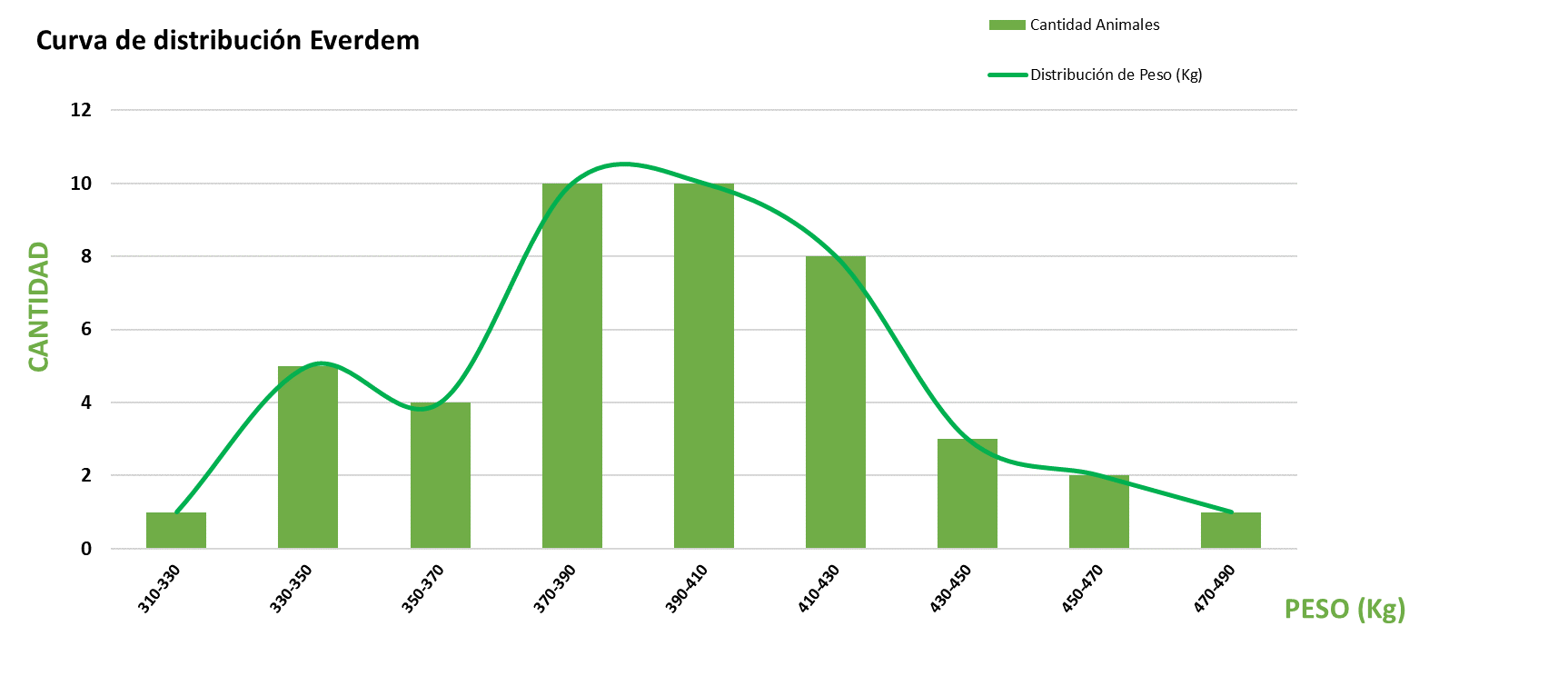 Curva de distribución