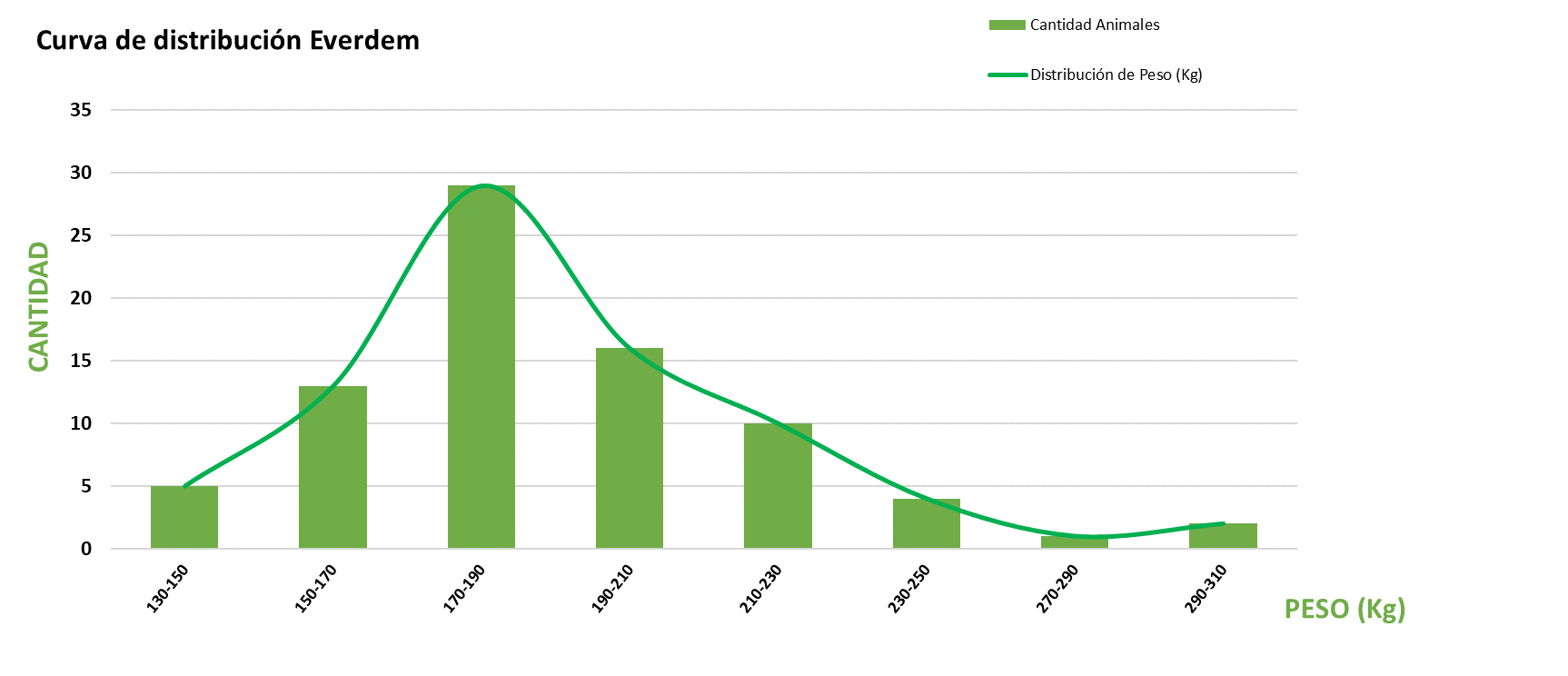 Curva de distribución