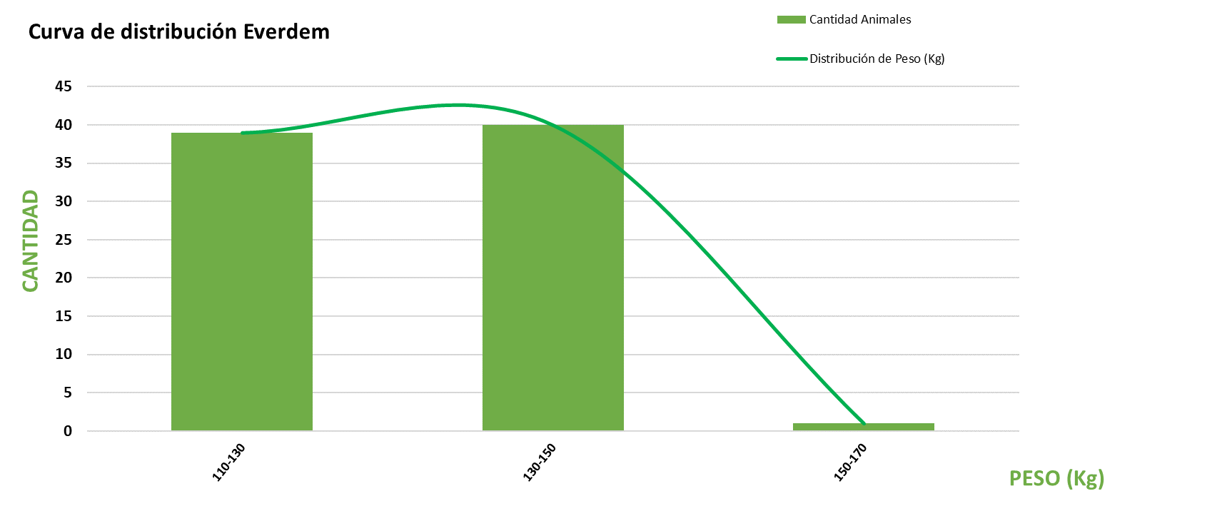 Curva de distribución