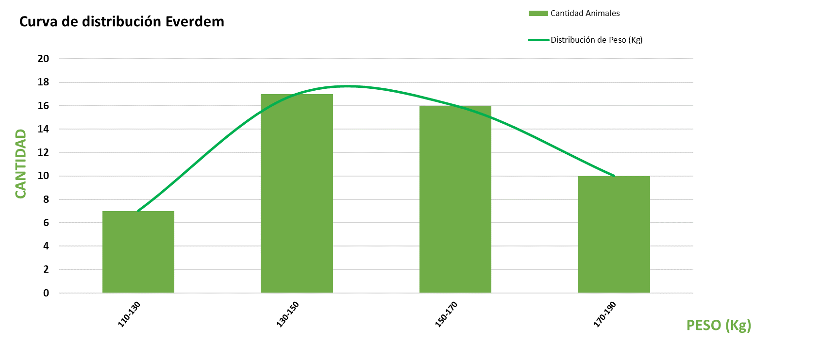 Curva de distribución