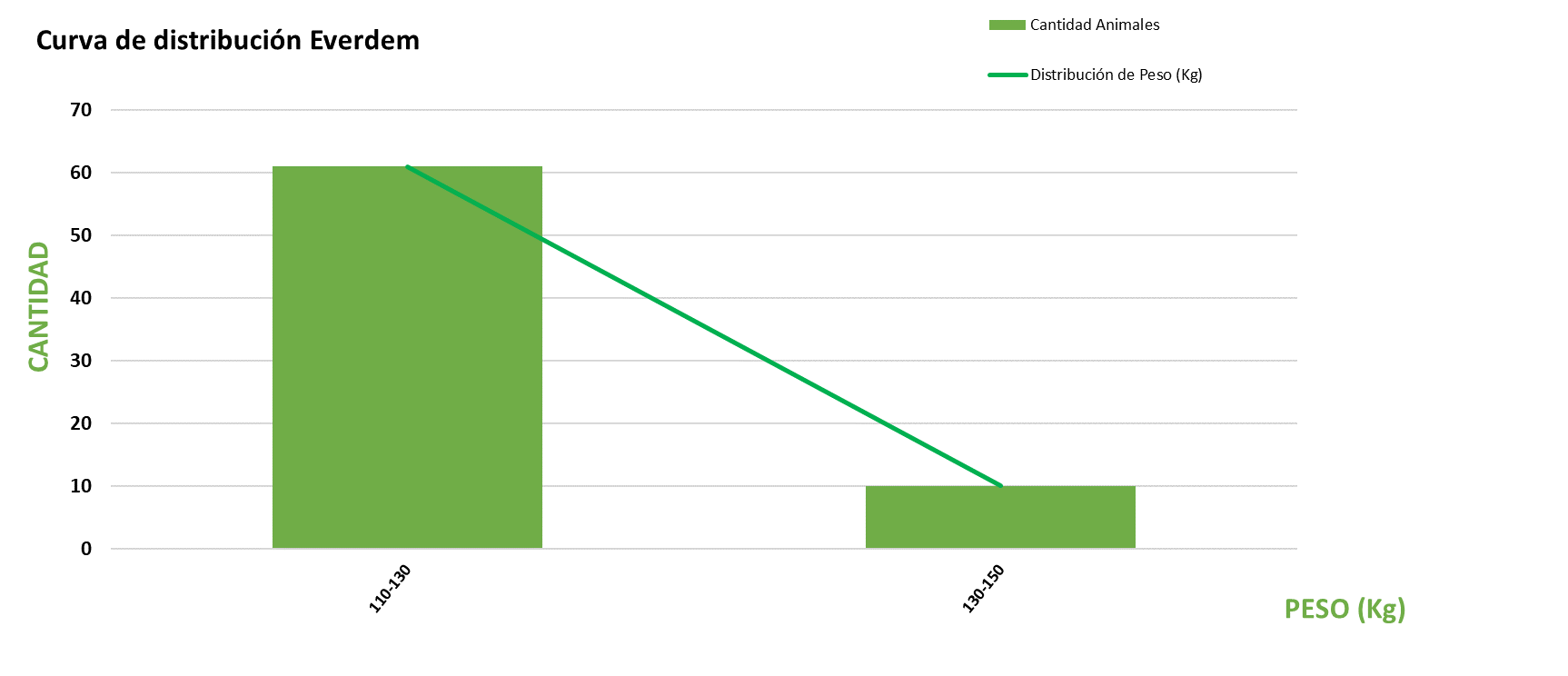 Curva de distribución