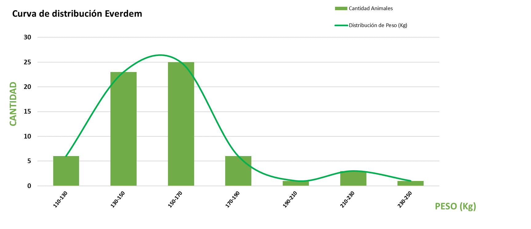 Curva de distribución