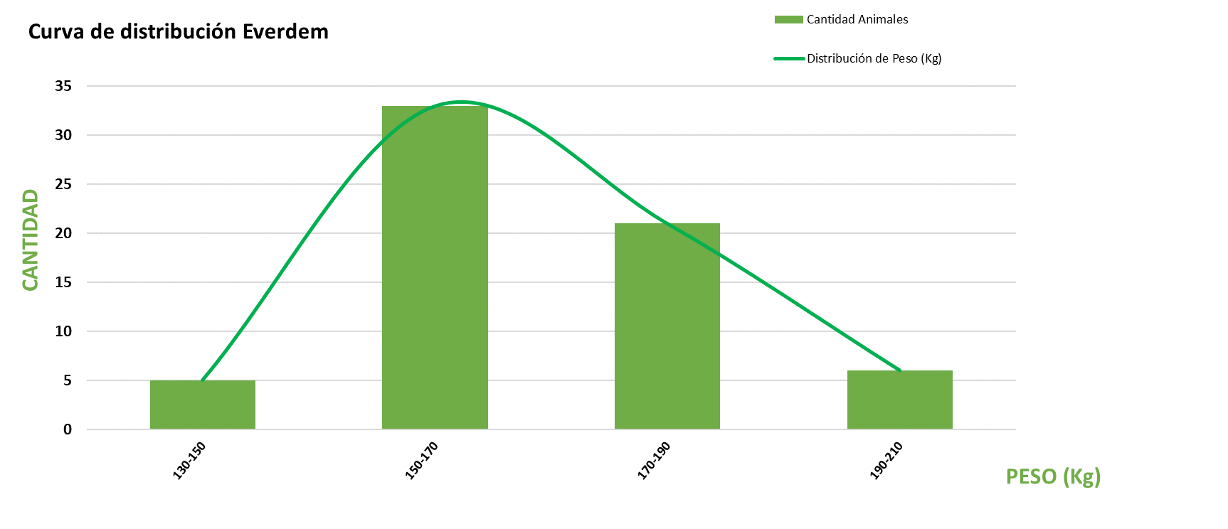 Curva de distribución