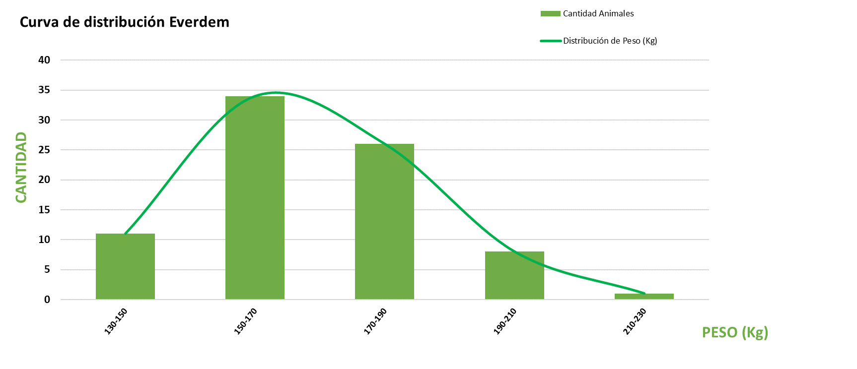 Curva de distribución