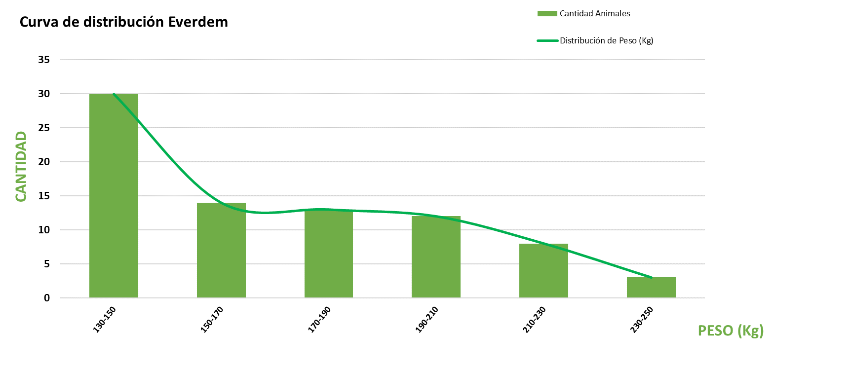 Curva de distribución