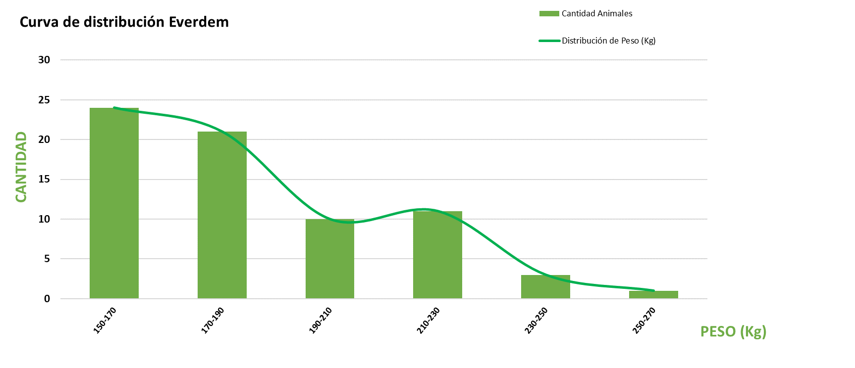 Curva de distribución