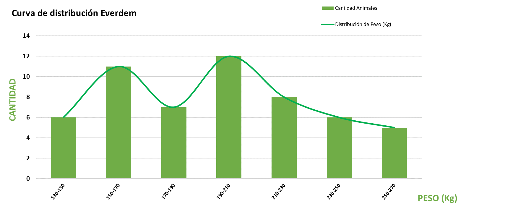 Curva de distribución