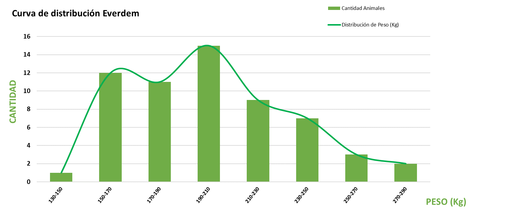 Curva de distribución