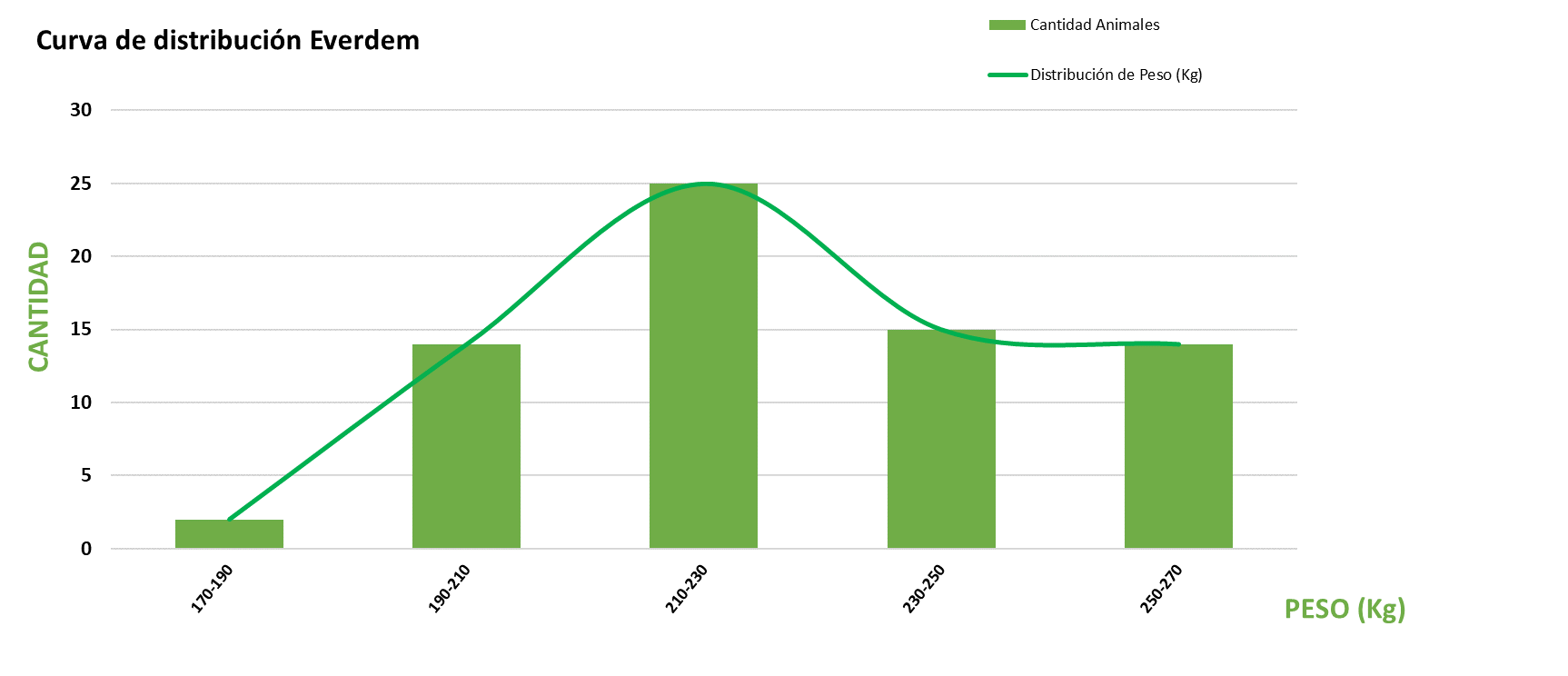 Curva de distribución