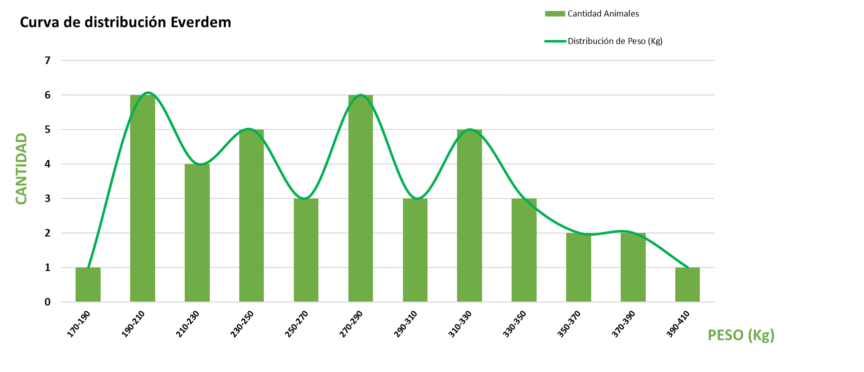 Curva de distribución