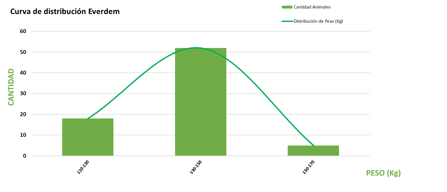 Curva de distribución