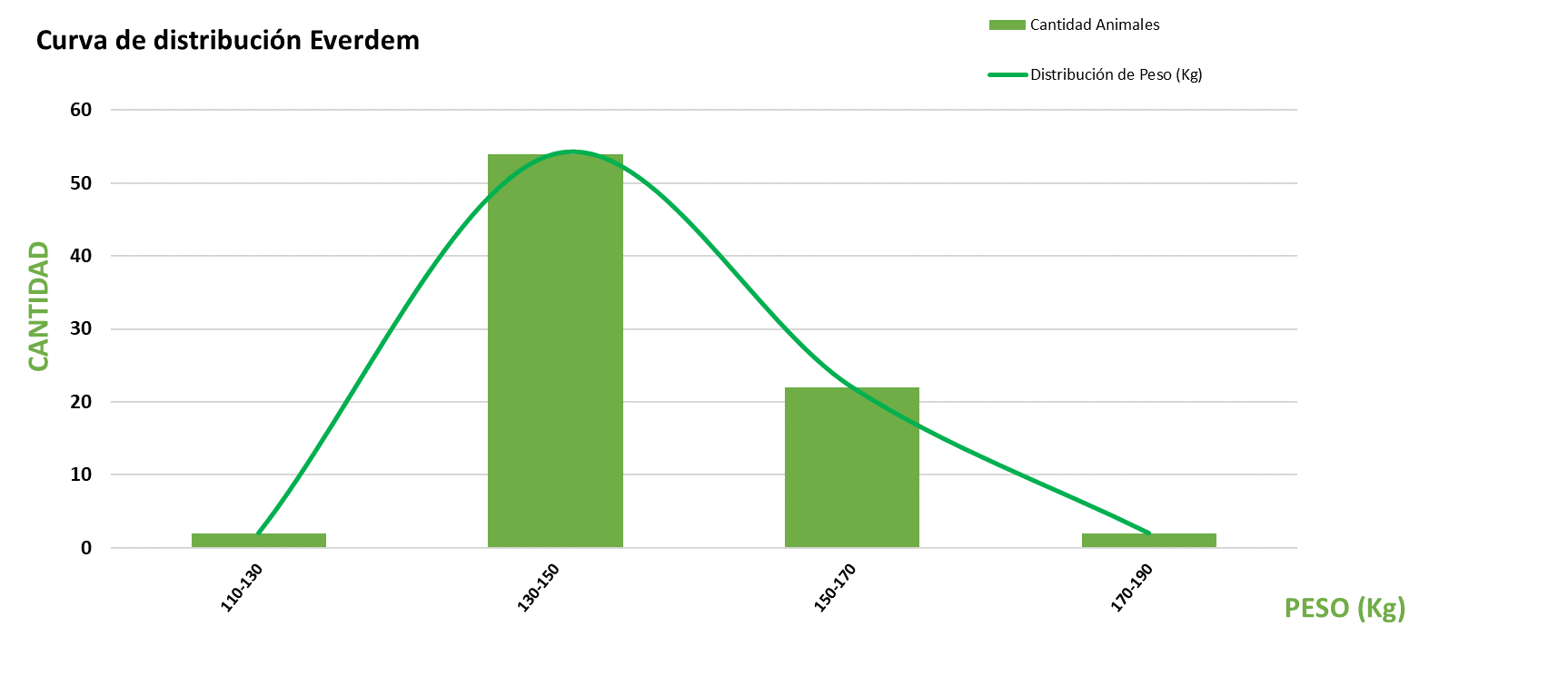 Curva de distribución