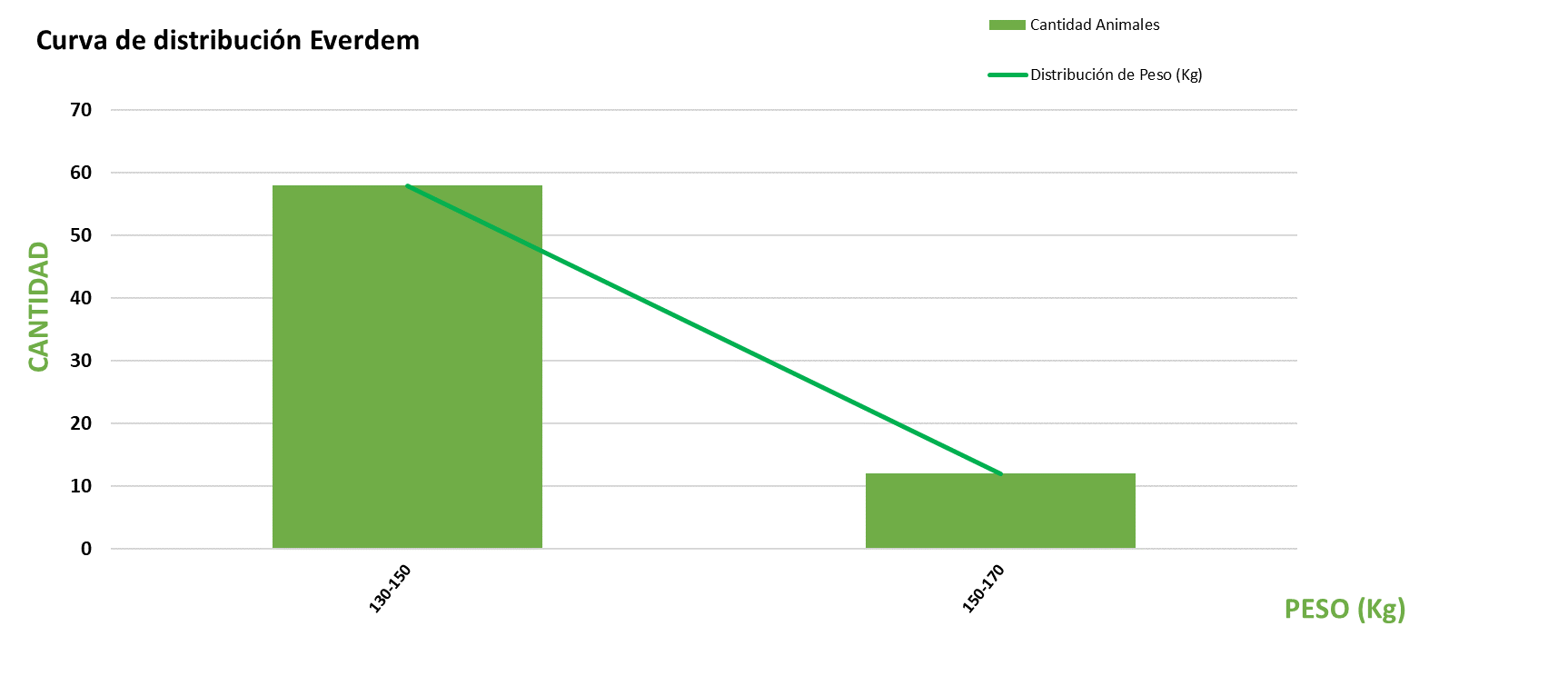 Curva de distribución