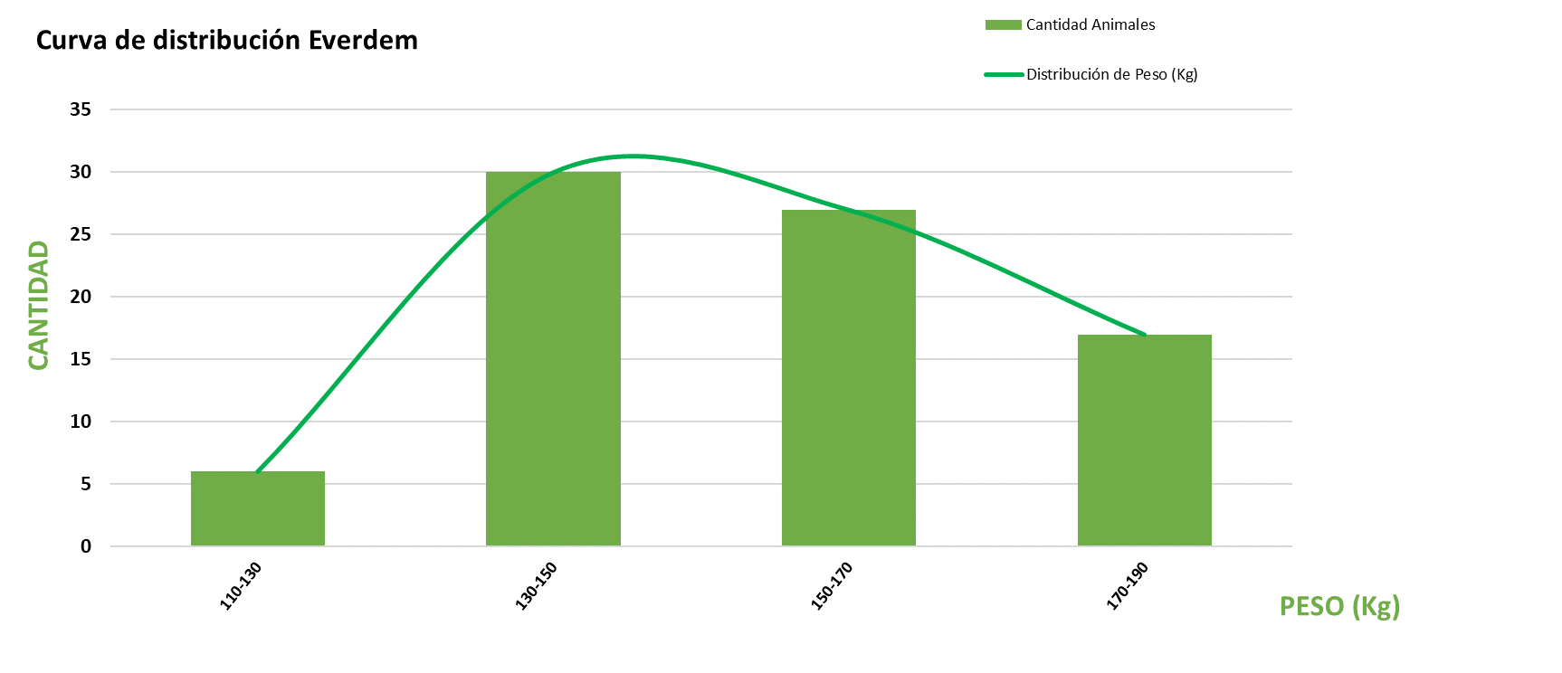 Curva de distribución