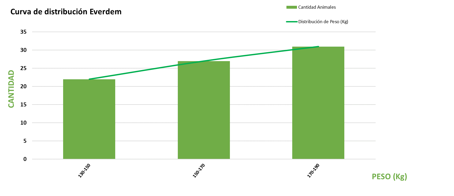 Curva de distribución