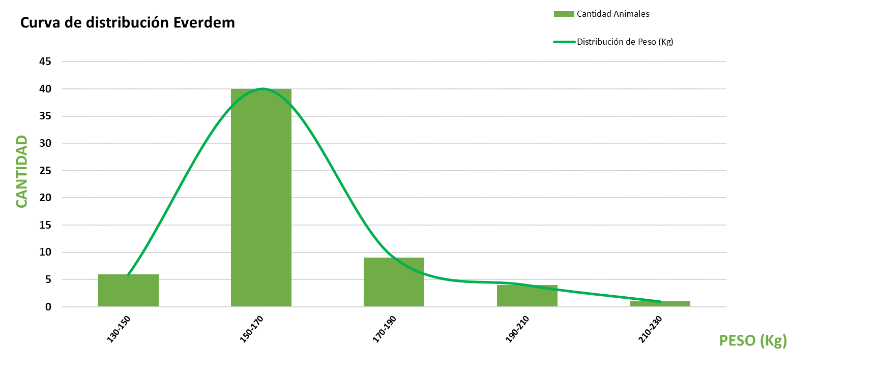 Curva de distribución