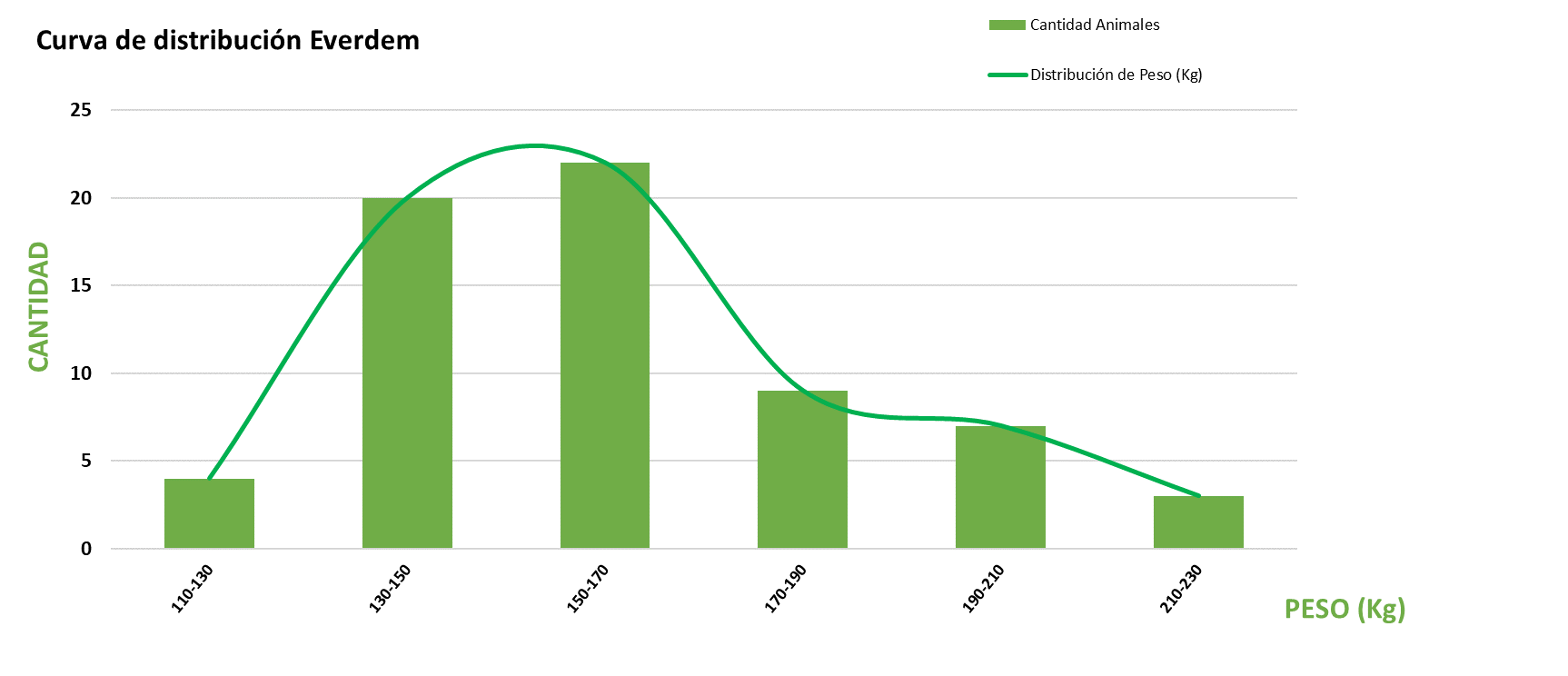 Curva de distribución