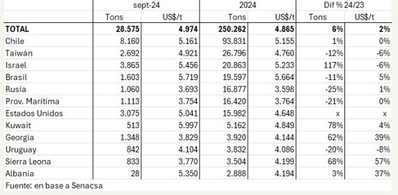 Paraguay Exportaciones Carne Vacuna