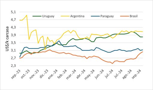 Precio Del Novillo En Mercosur