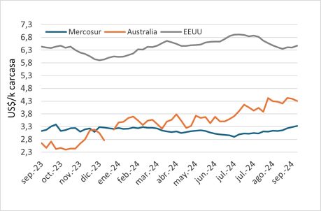 Precio En Mercosur, Australia Y Eeuu