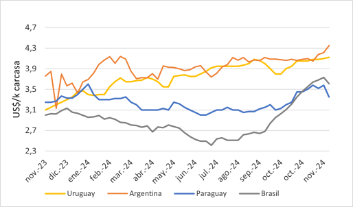 Precio Del Novillo En Mercosur