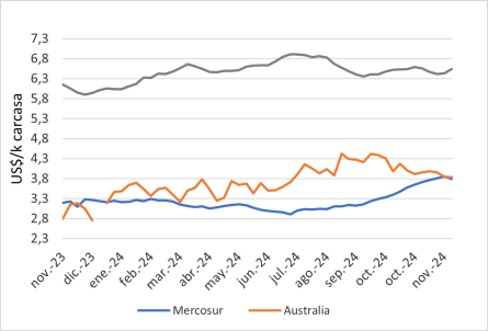 Precio En Mercosur, Australia Y Eeuu